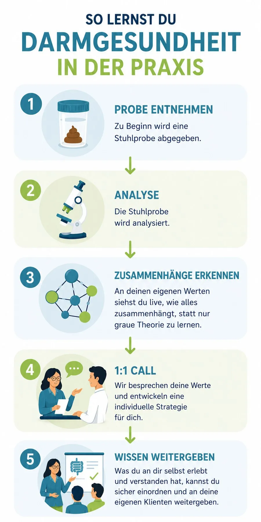So lernst du Darmgesundheit in der Praxis: Probe entnehmen, Analyse, Zusammenh&auml;nge erkennen, 1:1 Call, Wissen weitergeben